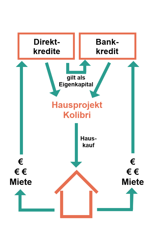 Gruppe des Hausprojekts KOlibri