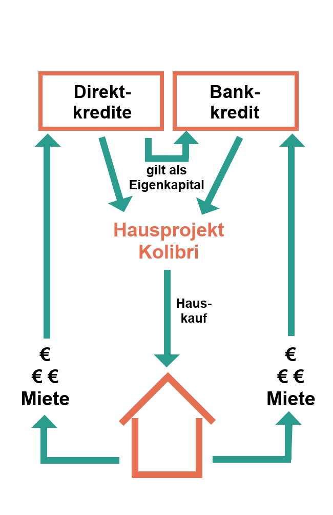 Illustration zum Thema Finanzierung und Direktkredite